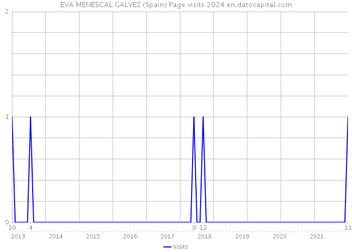 EVA MENESCAL GALVEZ (Spain) Page visits 2024 