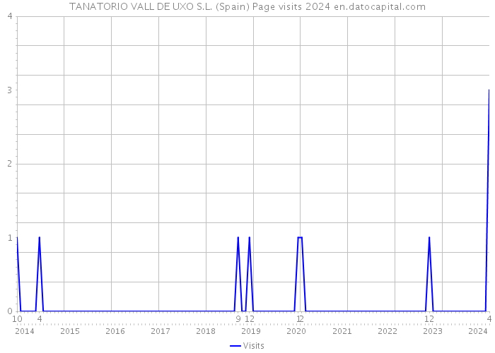 TANATORIO VALL DE UXO S.L. (Spain) Page visits 2024 