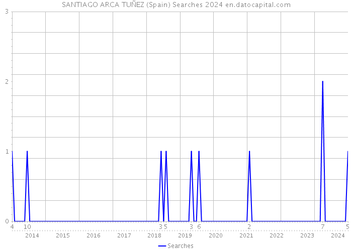 SANTIAGO ARCA TUÑEZ (Spain) Searches 2024 