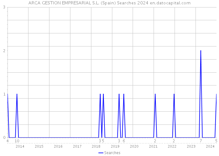 ARCA GESTION EMPRESARIAL S.L. (Spain) Searches 2024 