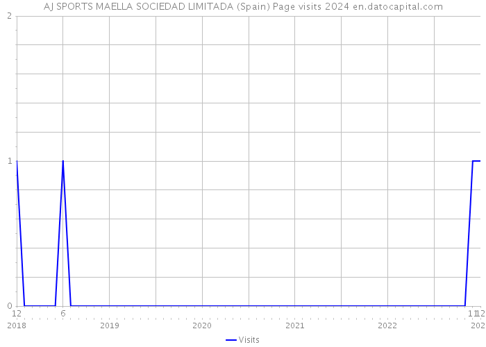 AJ SPORTS MAELLA SOCIEDAD LIMITADA (Spain) Page visits 2024 