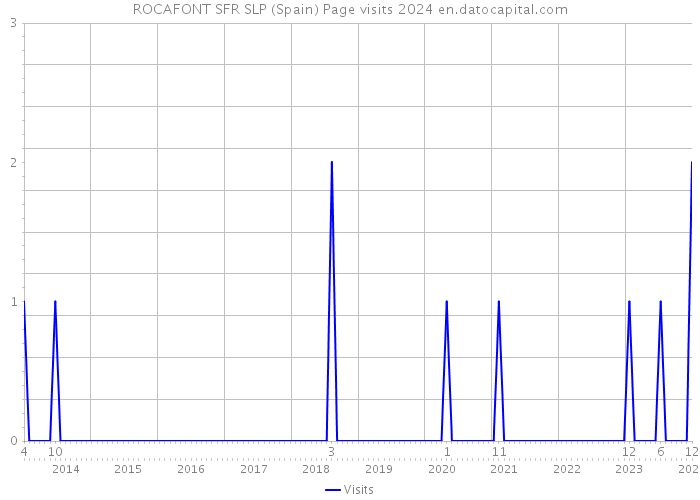 ROCAFONT SFR SLP (Spain) Page visits 2024 