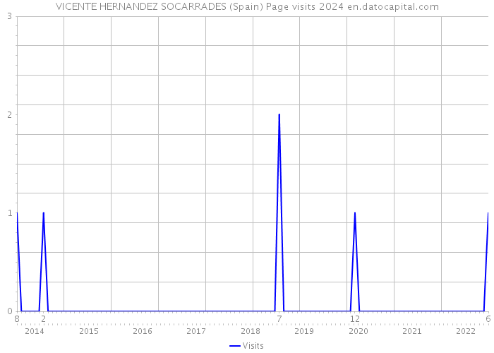 VICENTE HERNANDEZ SOCARRADES (Spain) Page visits 2024 