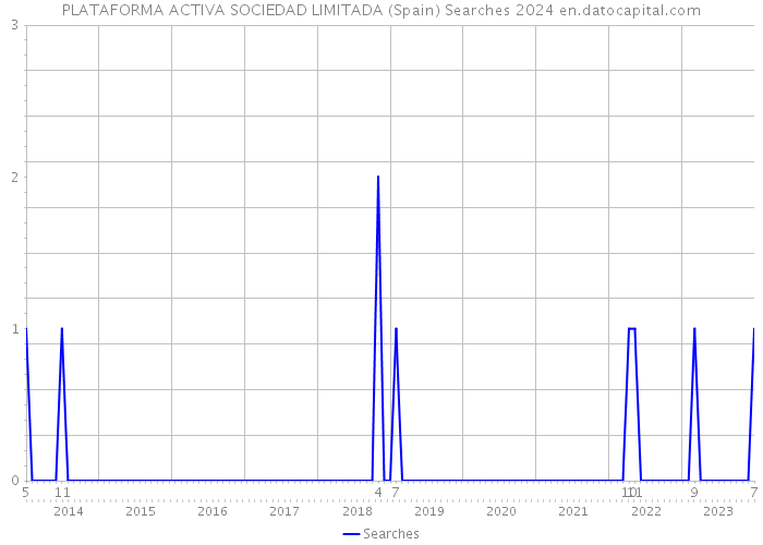 PLATAFORMA ACTIVA SOCIEDAD LIMITADA (Spain) Searches 2024 
