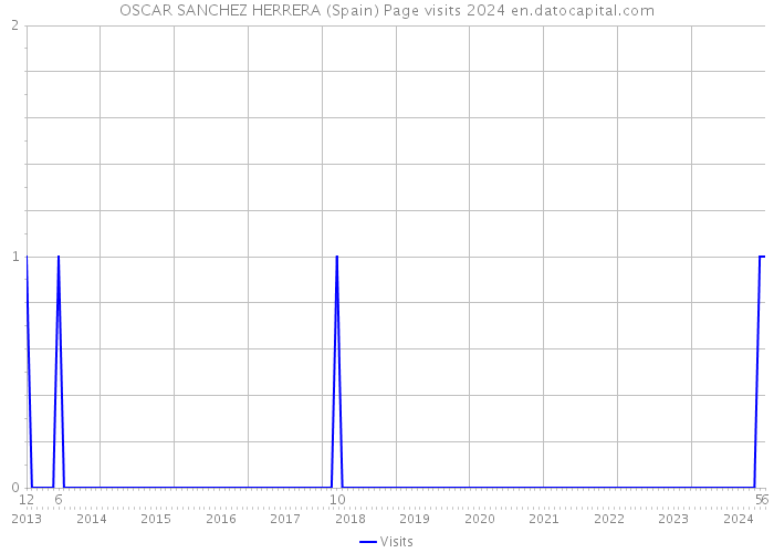 OSCAR SANCHEZ HERRERA (Spain) Page visits 2024 