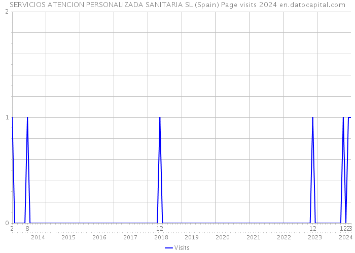 SERVICIOS ATENCION PERSONALIZADA SANITARIA SL (Spain) Page visits 2024 