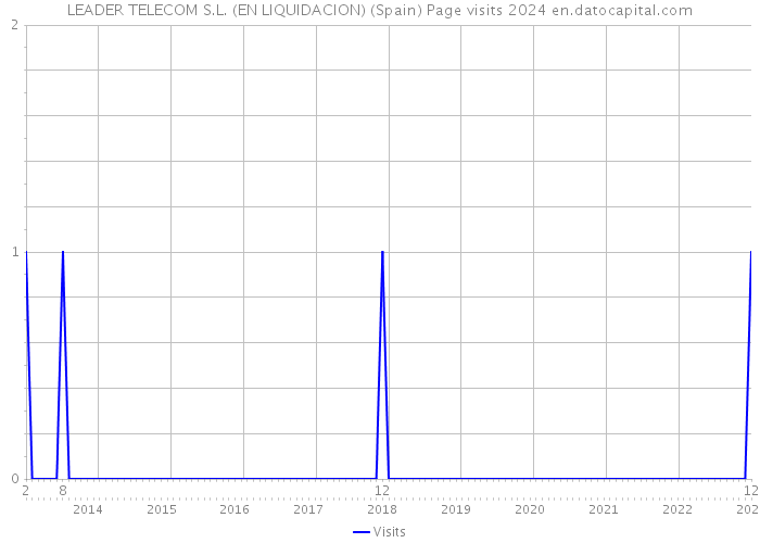 LEADER TELECOM S.L. (EN LIQUIDACION) (Spain) Page visits 2024 