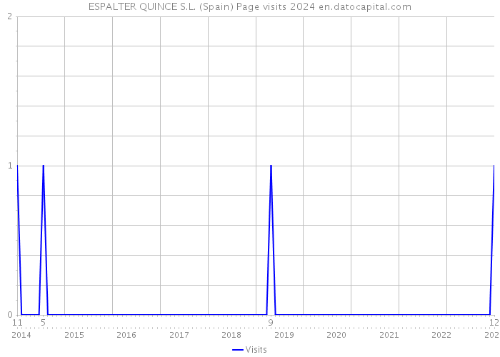 ESPALTER QUINCE S.L. (Spain) Page visits 2024 