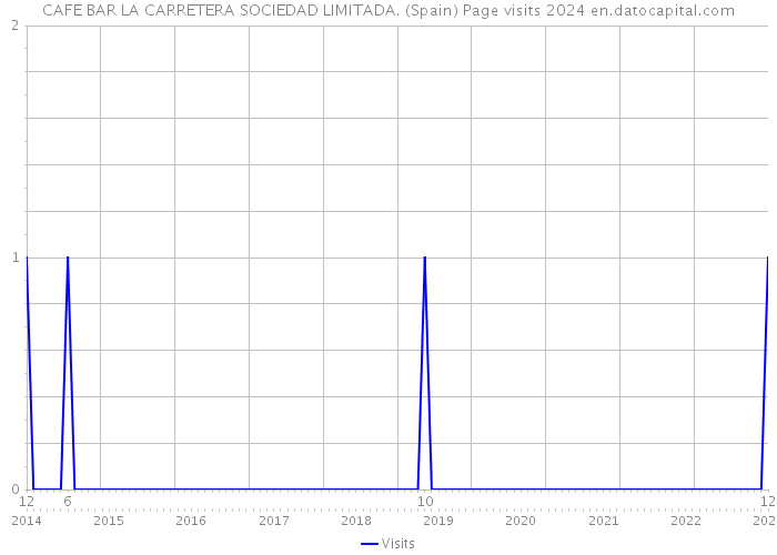 CAFE BAR LA CARRETERA SOCIEDAD LIMITADA. (Spain) Page visits 2024 