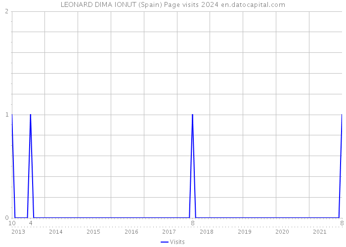 LEONARD DIMA IONUT (Spain) Page visits 2024 