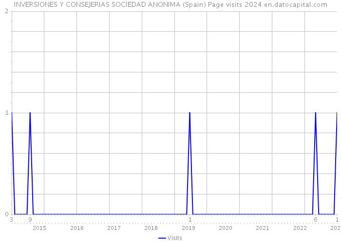 INVERSIONES Y CONSEJERIAS SOCIEDAD ANONIMA (Spain) Page visits 2024 