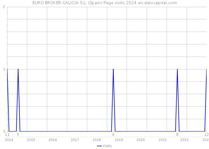 EURO BROKER GALICIA S.L. (Spain) Page visits 2024 