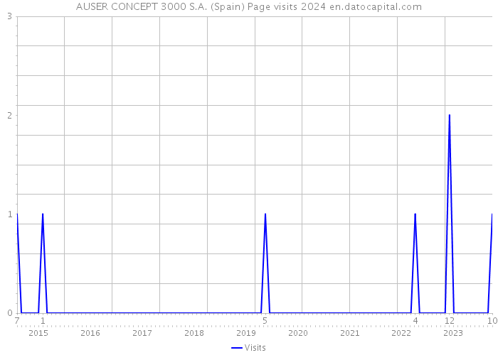 AUSER CONCEPT 3000 S.A. (Spain) Page visits 2024 
