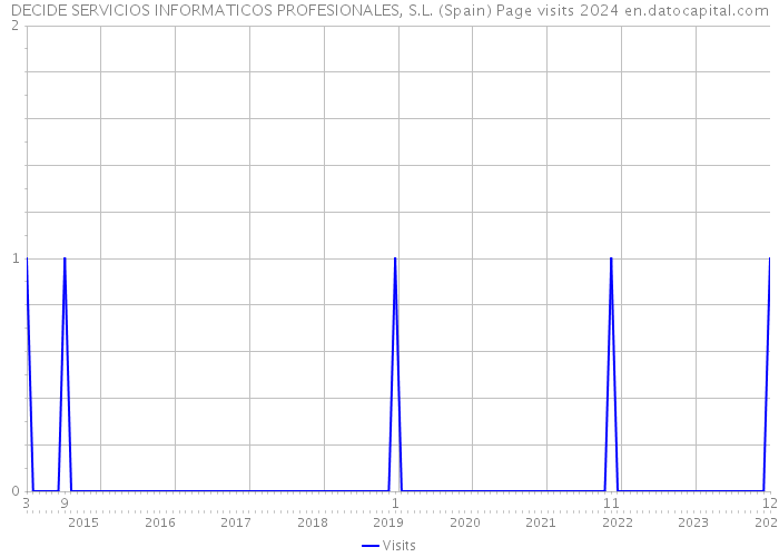 DECIDE SERVICIOS INFORMATICOS PROFESIONALES, S.L. (Spain) Page visits 2024 