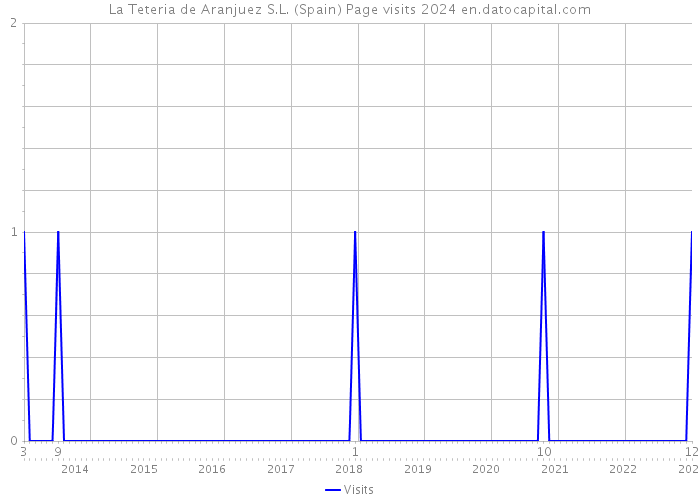 La Teteria de Aranjuez S.L. (Spain) Page visits 2024 