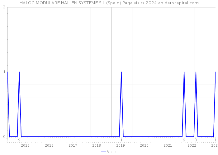 HALOG MODULARE HALLEN SYSTEME S.L (Spain) Page visits 2024 