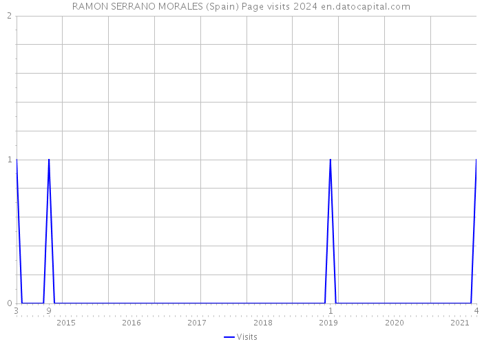 RAMON SERRANO MORALES (Spain) Page visits 2024 
