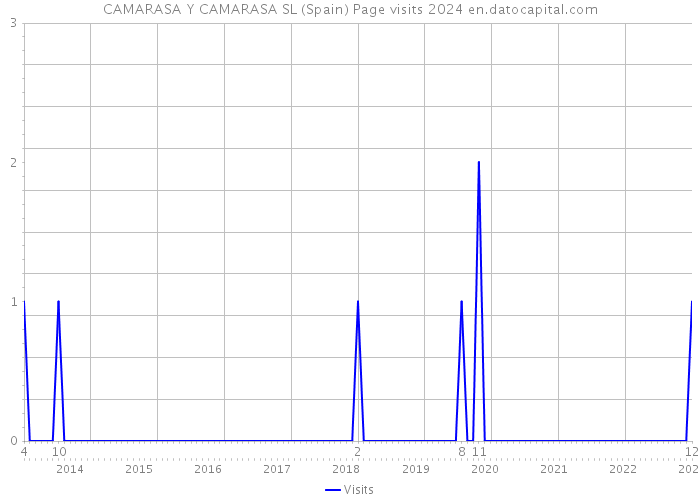CAMARASA Y CAMARASA SL (Spain) Page visits 2024 