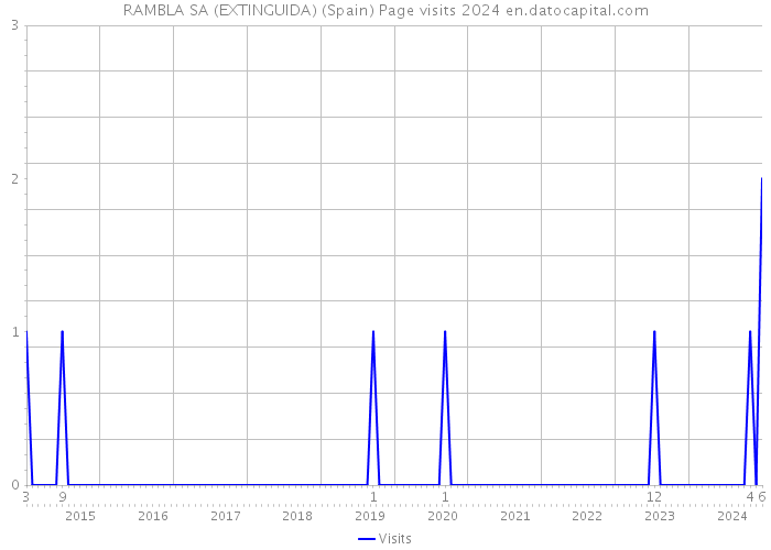 RAMBLA SA (EXTINGUIDA) (Spain) Page visits 2024 