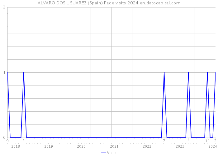 ALVARO DOSIL SUAREZ (Spain) Page visits 2024 