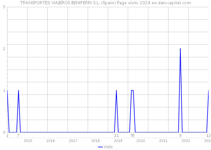 TRANSPORTES VIAJEROS BENIFERRI S.L. (Spain) Page visits 2024 