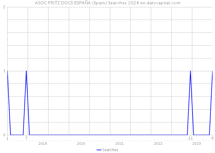 ASOC FRITZ DOGS ESPAÑA (Spain) Searches 2024 