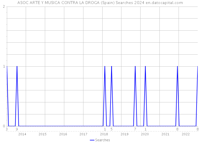 ASOC ARTE Y MUSICA CONTRA LA DROGA (Spain) Searches 2024 