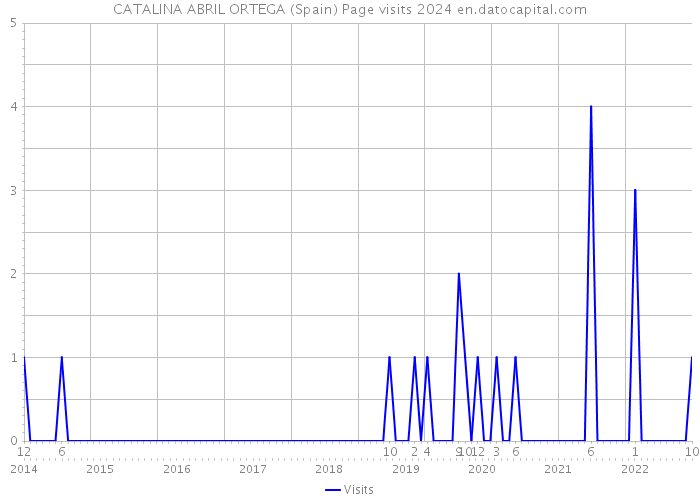 CATALINA ABRIL ORTEGA (Spain) Page visits 2024 