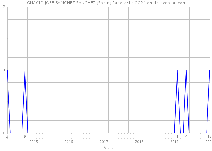IGNACIO JOSE SANCHEZ SANCHEZ (Spain) Page visits 2024 