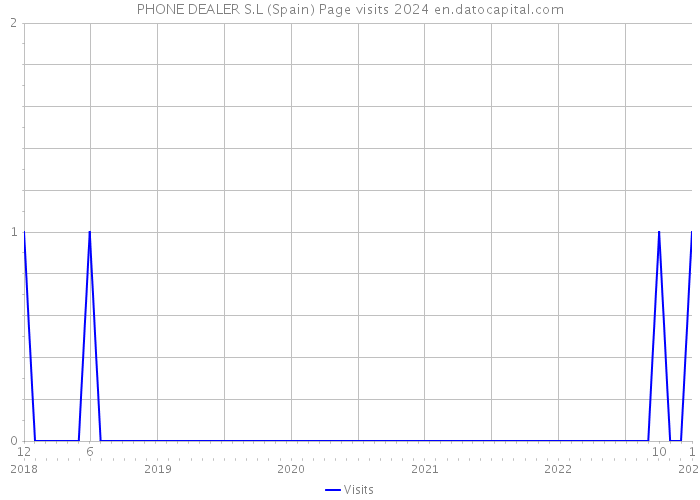 PHONE DEALER S.L (Spain) Page visits 2024 