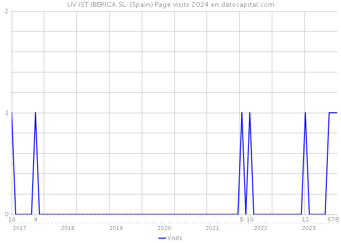 UV IST IBERICA SL. (Spain) Page visits 2024 