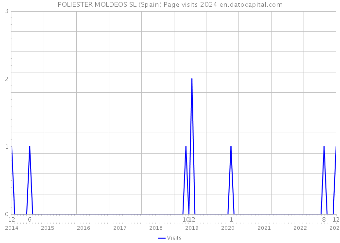 POLIESTER MOLDEOS SL (Spain) Page visits 2024 