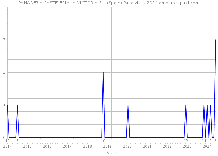 PANADERIA PASTELERIA LA VICTORIA SLL (Spain) Page visits 2024 