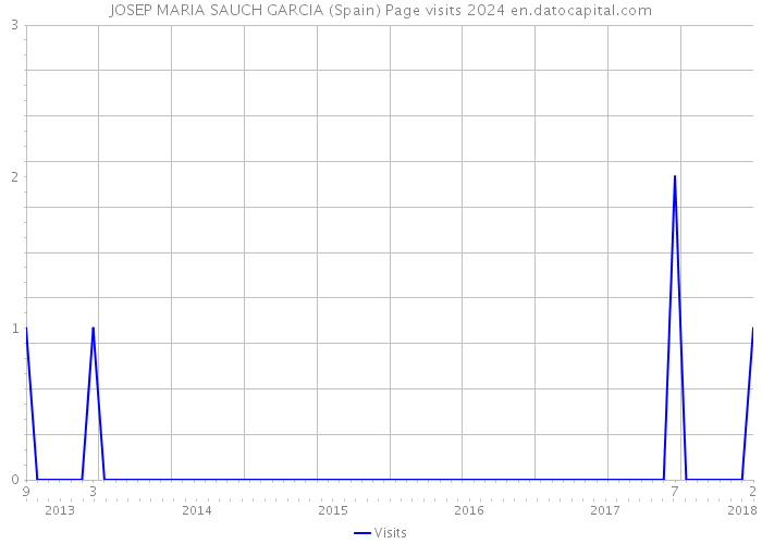 JOSEP MARIA SAUCH GARCIA (Spain) Page visits 2024 