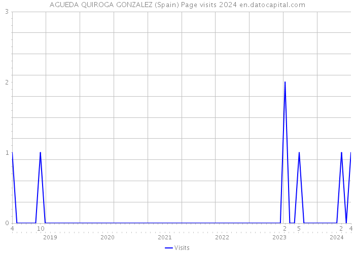 AGUEDA QUIROGA GONZALEZ (Spain) Page visits 2024 