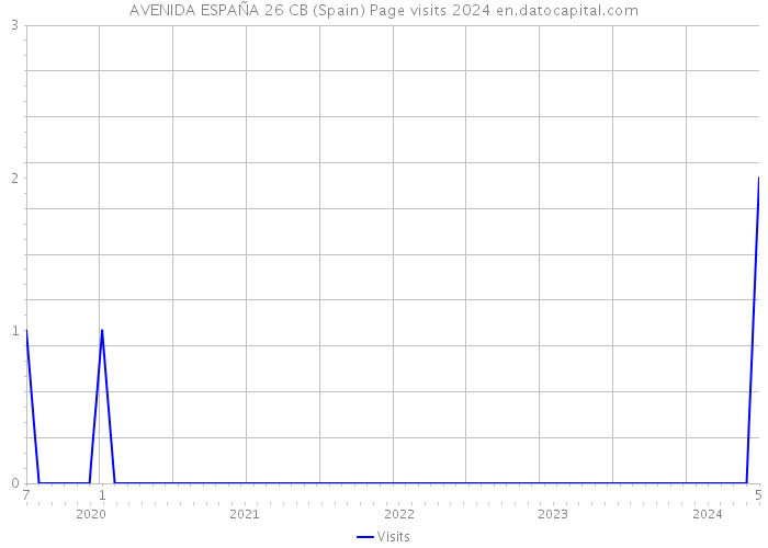 AVENIDA ESPAÑA 26 CB (Spain) Page visits 2024 
