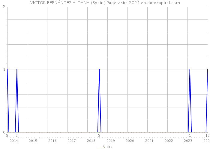VICTOR FERNÁNDEZ ALDANA (Spain) Page visits 2024 