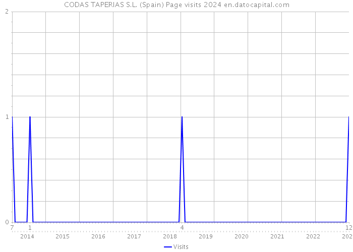 CODAS TAPERIAS S.L. (Spain) Page visits 2024 
