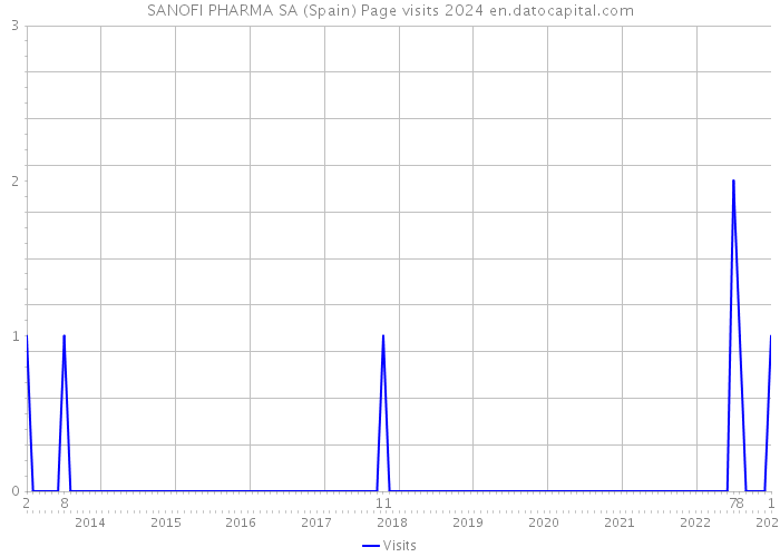 SANOFI PHARMA SA (Spain) Page visits 2024 