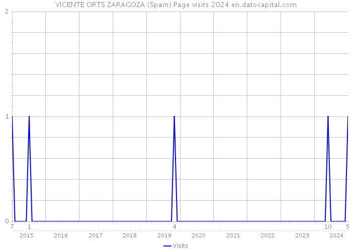 VICENTE ORTS ZARAGOZA (Spain) Page visits 2024 