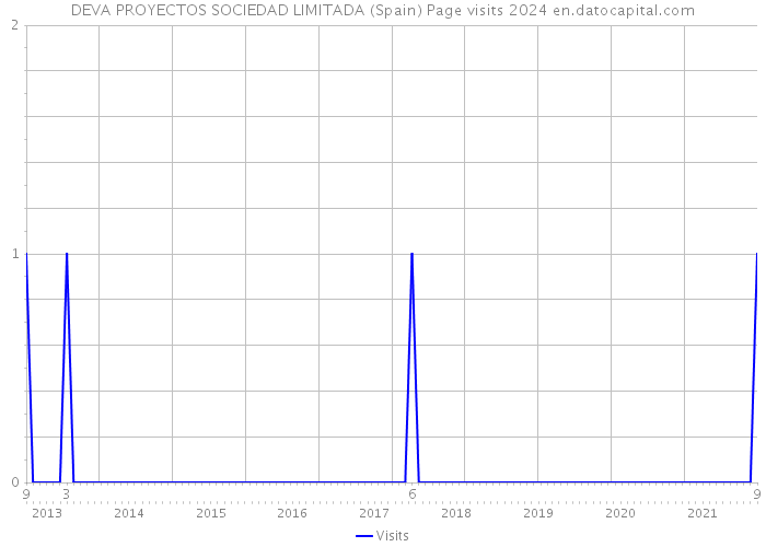 DEVA PROYECTOS SOCIEDAD LIMITADA (Spain) Page visits 2024 
