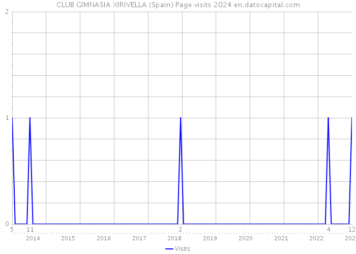CLUB GIMNASIA XIRIVELLA (Spain) Page visits 2024 
