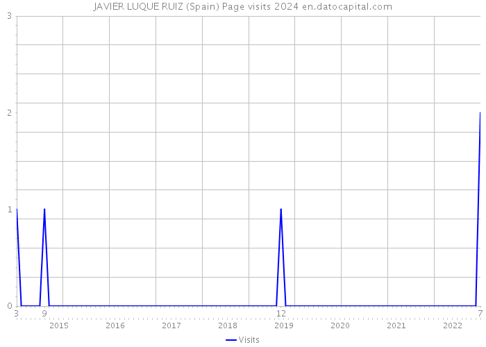 JAVIER LUQUE RUIZ (Spain) Page visits 2024 