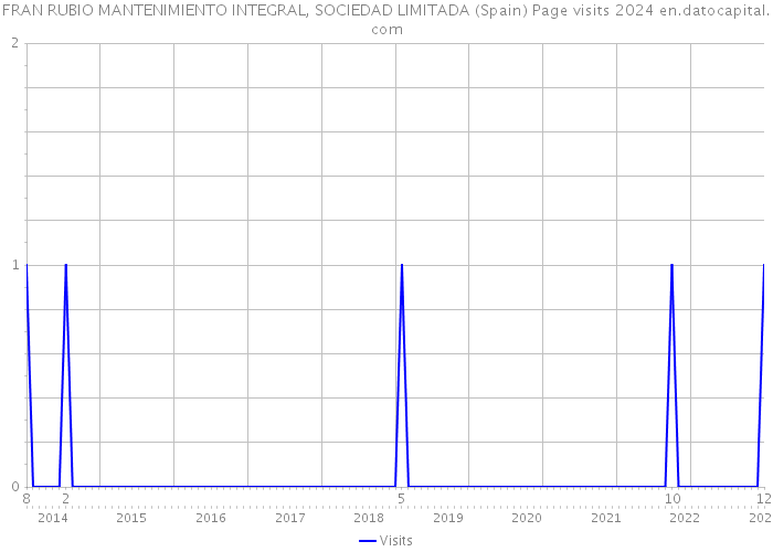FRAN RUBIO MANTENIMIENTO INTEGRAL, SOCIEDAD LIMITADA (Spain) Page visits 2024 
