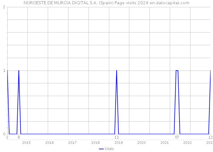 NOROESTE DE MURCIA DIGITAL S.A. (Spain) Page visits 2024 