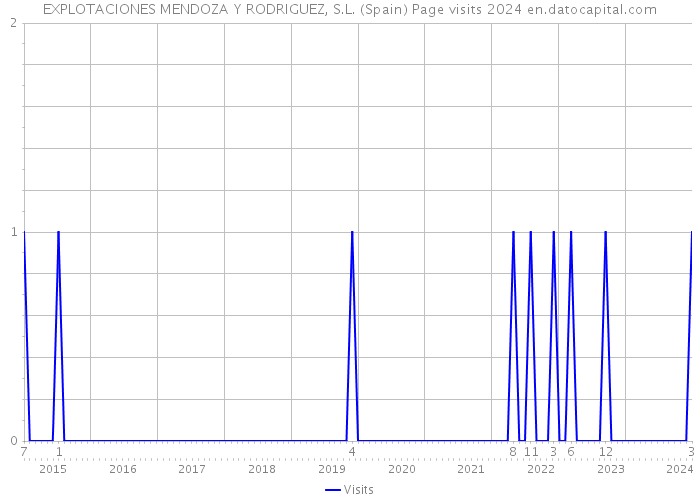 EXPLOTACIONES MENDOZA Y RODRIGUEZ, S.L. (Spain) Page visits 2024 