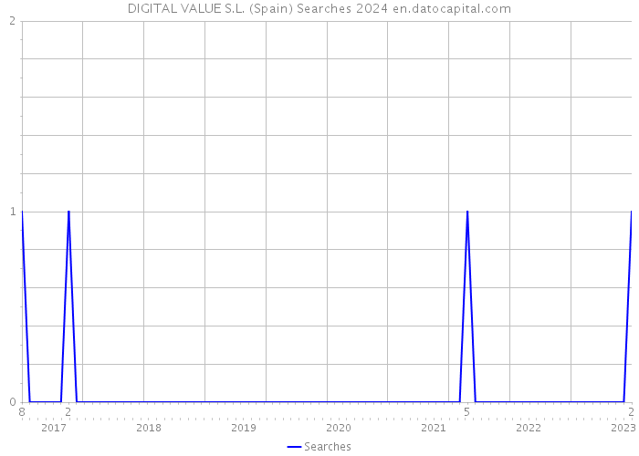 DIGITAL VALUE S.L. (Spain) Searches 2024 