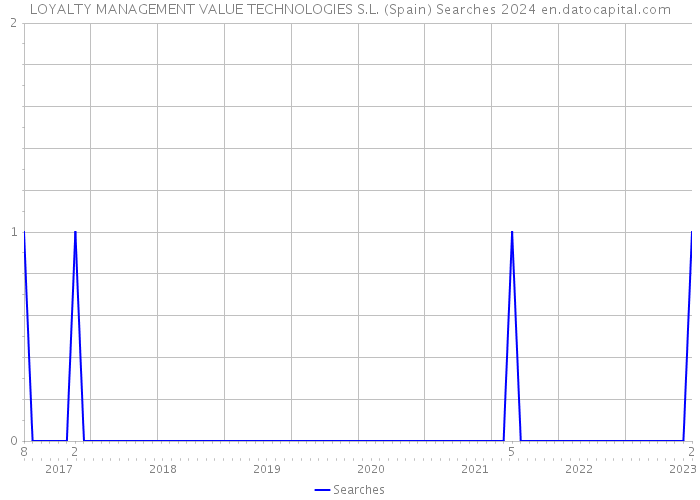 LOYALTY MANAGEMENT VALUE TECHNOLOGIES S.L. (Spain) Searches 2024 