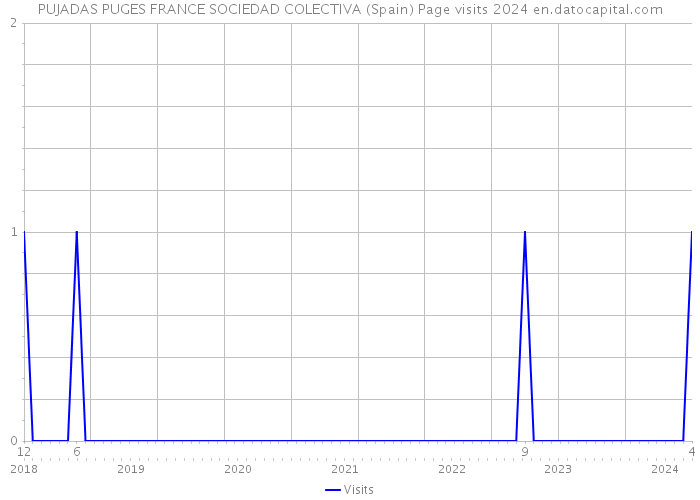 PUJADAS PUGES FRANCE SOCIEDAD COLECTIVA (Spain) Page visits 2024 