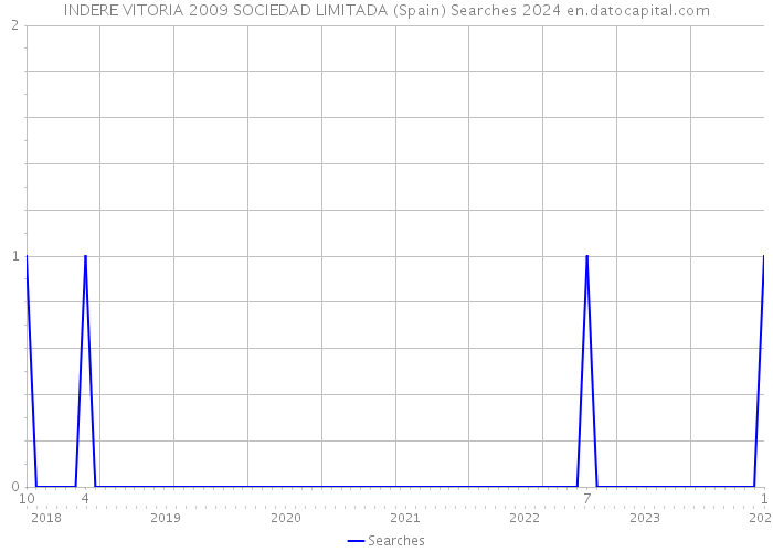 INDERE VITORIA 2009 SOCIEDAD LIMITADA (Spain) Searches 2024 